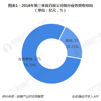 图表1：2018年第三季度百度公司细分业务营收结构（单位：亿元，%） 